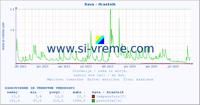 POVPREČJE :: Sava - Hrastnik :: temperatura | pretok | višina :: zadnji dve leti / en dan.