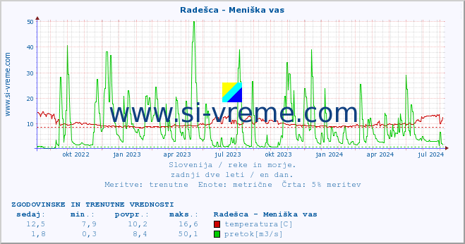 POVPREČJE :: Radešca - Meniška vas :: temperatura | pretok | višina :: zadnji dve leti / en dan.