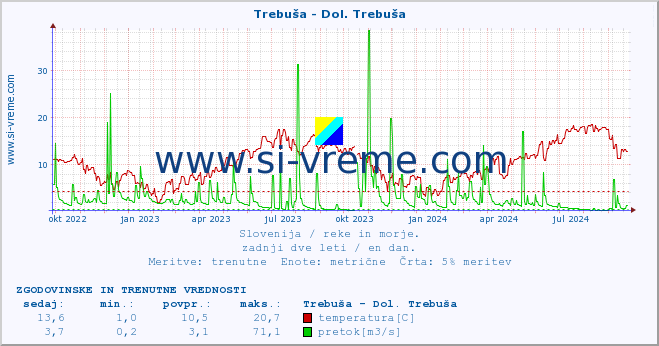 POVPREČJE :: Trebuša - Dol. Trebuša :: temperatura | pretok | višina :: zadnji dve leti / en dan.