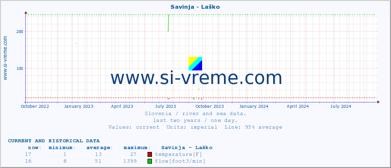  :: Savinja - Laško :: temperature | flow | height :: last two years / one day.