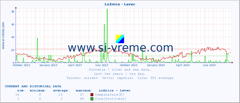  :: Ložnica - Levec :: temperature | flow | height :: last two years / one day.