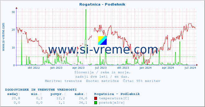 POVPREČJE :: Rogatnica - Podlehnik :: temperatura | pretok | višina :: zadnji dve leti / en dan.