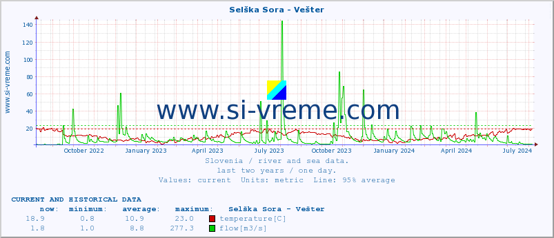  :: Selška Sora - Vešter :: temperature | flow | height :: last two years / one day.