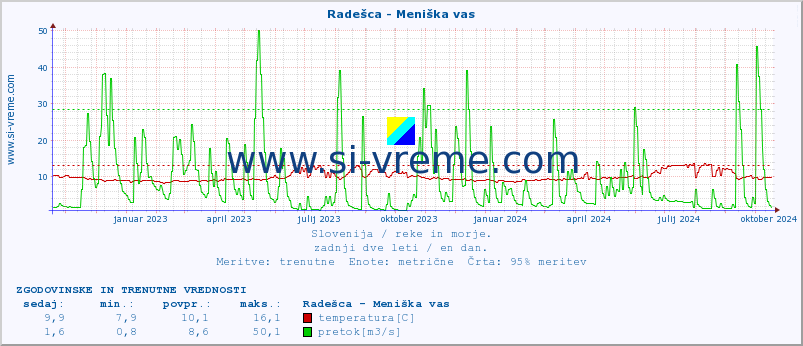 POVPREČJE :: Radešca - Meniška vas :: temperatura | pretok | višina :: zadnji dve leti / en dan.