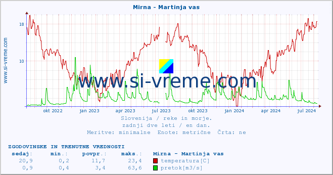 POVPREČJE :: Mirna - Martinja vas :: temperatura | pretok | višina :: zadnji dve leti / en dan.