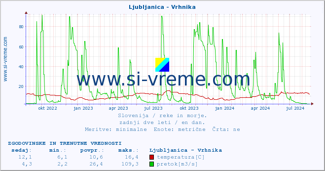 POVPREČJE :: Ljubljanica - Vrhnika :: temperatura | pretok | višina :: zadnji dve leti / en dan.