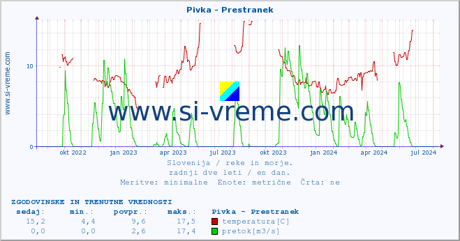 POVPREČJE :: Pivka - Prestranek :: temperatura | pretok | višina :: zadnji dve leti / en dan.