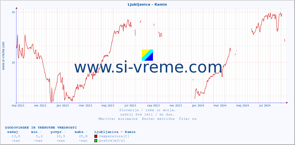 POVPREČJE :: Ljubljanica - Kamin :: temperatura | pretok | višina :: zadnji dve leti / en dan.