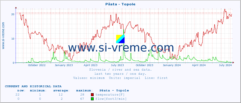  :: Pšata - Topole :: temperature | flow | height :: last two years / one day.