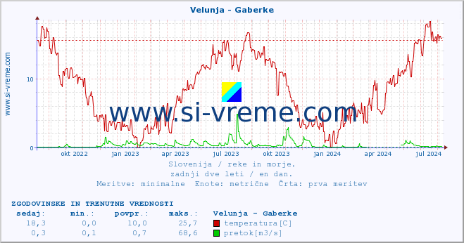 POVPREČJE :: Velunja - Gaberke :: temperatura | pretok | višina :: zadnji dve leti / en dan.