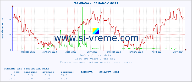  ::  TAMNAVA -  ĆEMANOV MOST :: height |  |  :: last two years / one day.