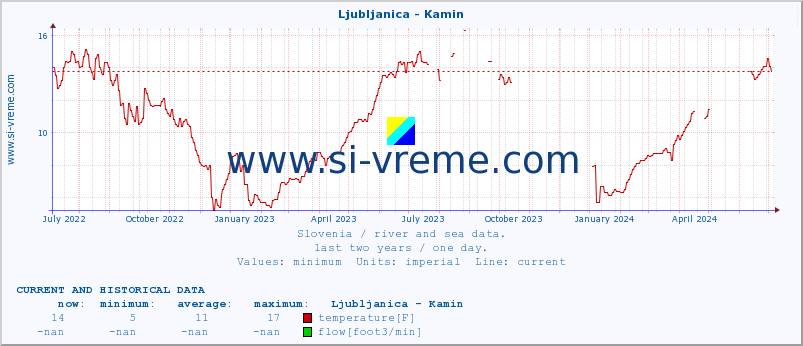  :: Ljubljanica - Kamin :: temperature | flow | height :: last two years / one day.