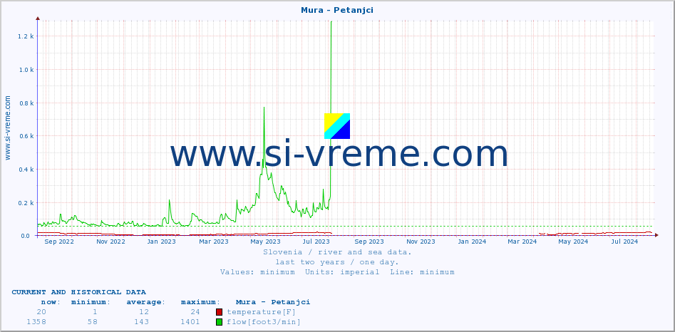  :: Mura - Petanjci :: temperature | flow | height :: last two years / one day.