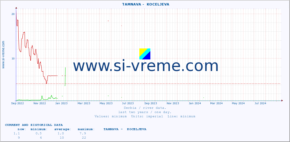  ::  TAMNAVA -  KOCELJEVA :: height |  |  :: last two years / one day.