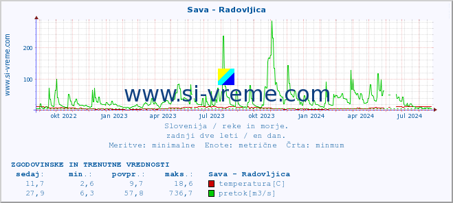 POVPREČJE :: Sava - Radovljica :: temperatura | pretok | višina :: zadnji dve leti / en dan.