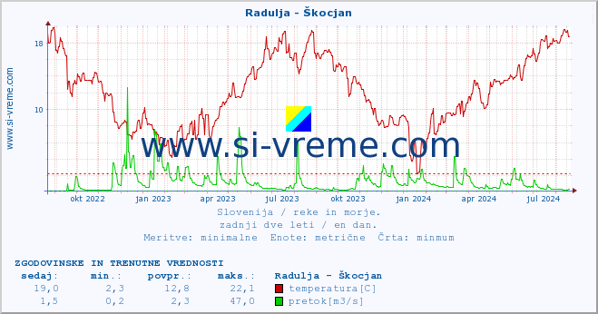 POVPREČJE :: Radulja - Škocjan :: temperatura | pretok | višina :: zadnji dve leti / en dan.