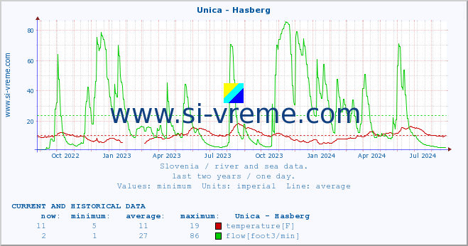  :: Unica - Hasberg :: temperature | flow | height :: last two years / one day.