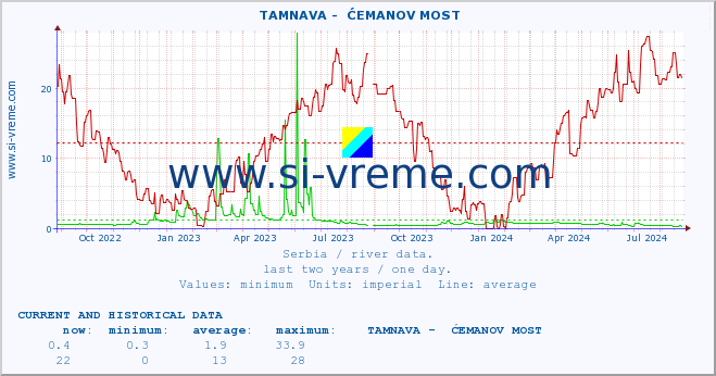  ::  TAMNAVA -  ĆEMANOV MOST :: height |  |  :: last two years / one day.