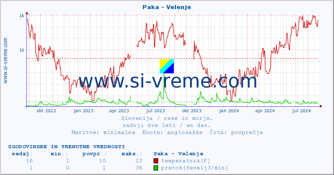 POVPREČJE :: Paka - Velenje :: temperatura | pretok | višina :: zadnji dve leti / en dan.