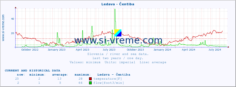  :: Ledava - Čentiba :: temperature | flow | height :: last two years / one day.