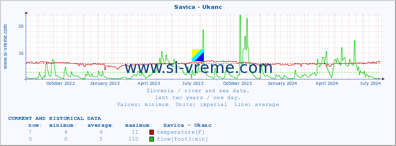  :: Savica - Ukanc :: temperature | flow | height :: last two years / one day.