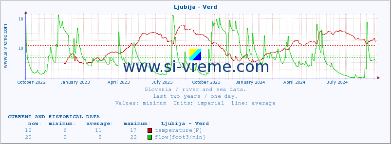  :: Ljubija - Verd :: temperature | flow | height :: last two years / one day.