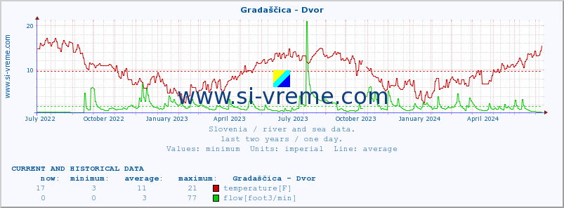 :: Gradaščica - Dvor :: temperature | flow | height :: last two years / one day.