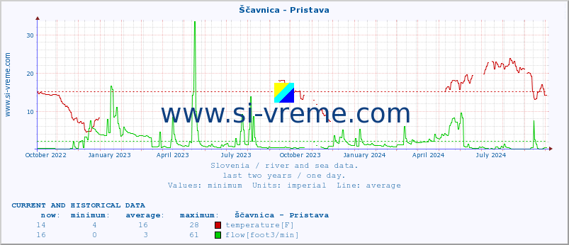  :: Ščavnica - Pristava :: temperature | flow | height :: last two years / one day.