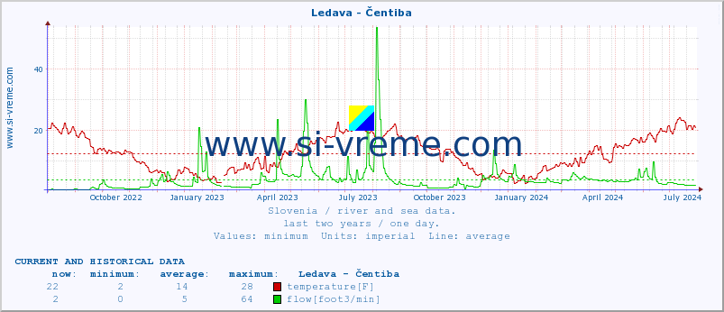  :: Ledava - Čentiba :: temperature | flow | height :: last two years / one day.