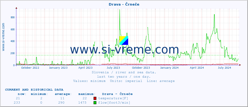  :: Drava - Črneče :: temperature | flow | height :: last two years / one day.