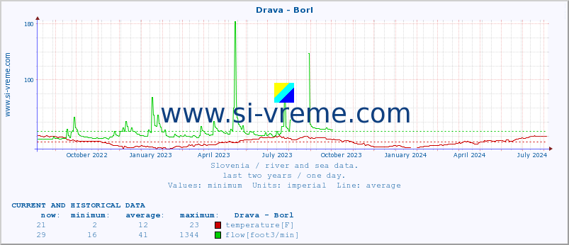  :: Drava - Borl :: temperature | flow | height :: last two years / one day.