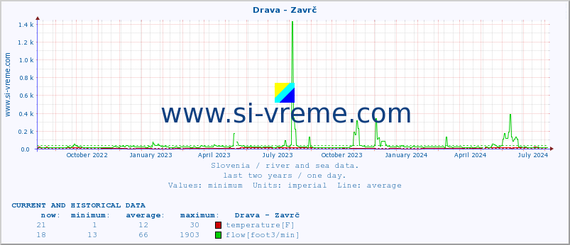  :: Drava - Zavrč :: temperature | flow | height :: last two years / one day.