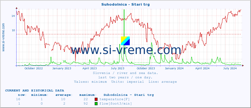  :: Suhodolnica - Stari trg :: temperature | flow | height :: last two years / one day.