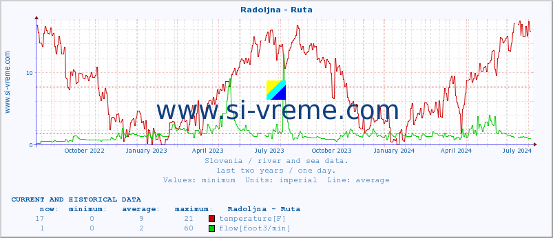  :: Radoljna - Ruta :: temperature | flow | height :: last two years / one day.