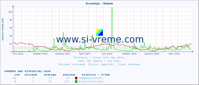  :: Dravinja - Videm :: temperature | flow | height :: last two years / one day.