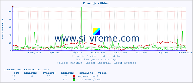  :: Dravinja - Videm :: temperature | flow | height :: last two years / one day.