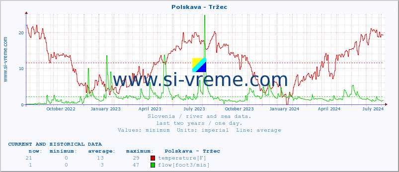  :: Polskava - Tržec :: temperature | flow | height :: last two years / one day.