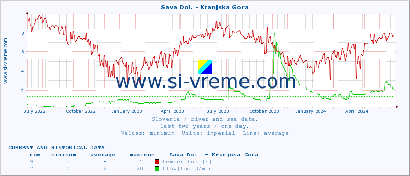  :: Sava Dol. - Kranjska Gora :: temperature | flow | height :: last two years / one day.