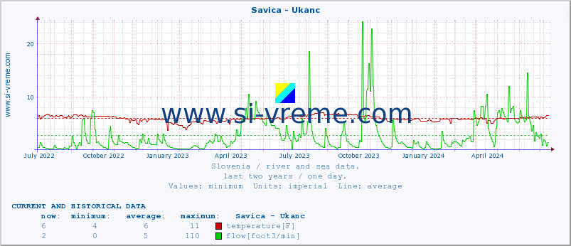  :: Savica - Ukanc :: temperature | flow | height :: last two years / one day.