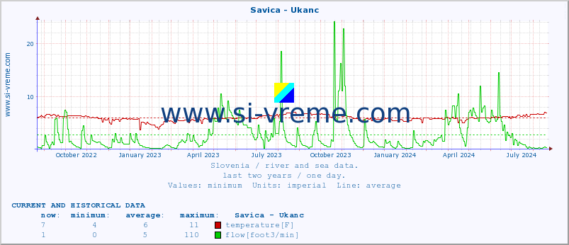  :: Savica - Ukanc :: temperature | flow | height :: last two years / one day.