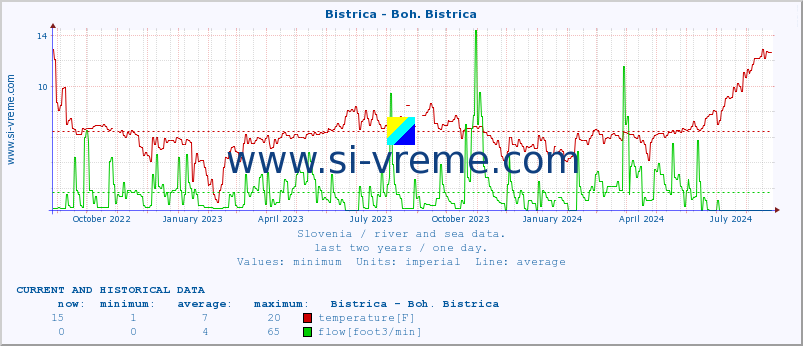  :: Bistrica - Boh. Bistrica :: temperature | flow | height :: last two years / one day.