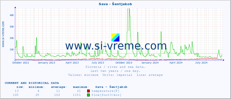  :: Sava - Šentjakob :: temperature | flow | height :: last two years / one day.