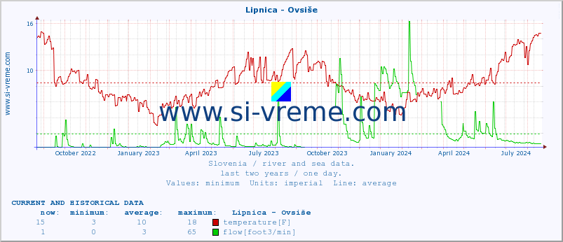  :: Lipnica - Ovsiše :: temperature | flow | height :: last two years / one day.