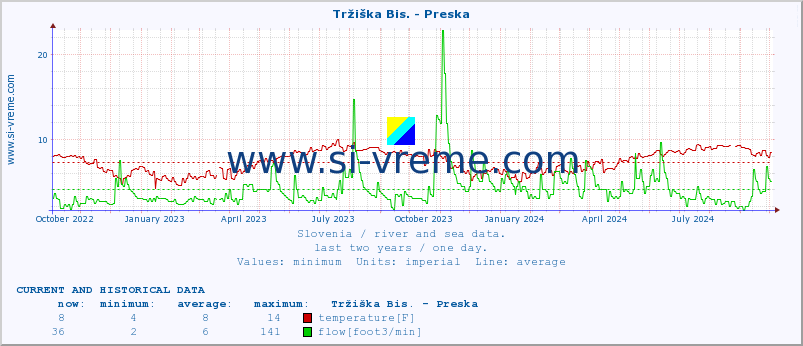  :: Tržiška Bis. - Preska :: temperature | flow | height :: last two years / one day.