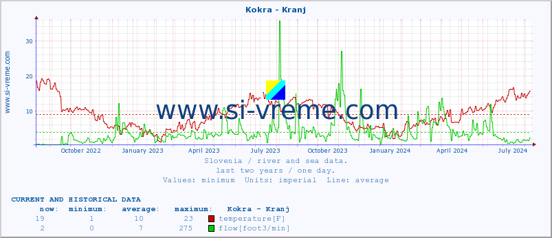  :: Kokra - Kranj :: temperature | flow | height :: last two years / one day.