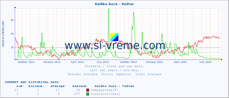  :: Selška Sora - Vešter :: temperature | flow | height :: last two years / one day.