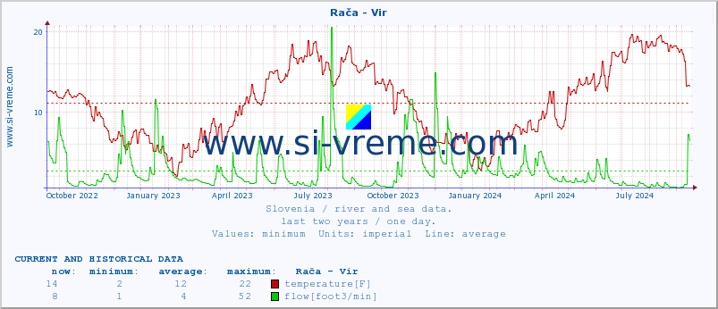  :: Rača - Vir :: temperature | flow | height :: last two years / one day.