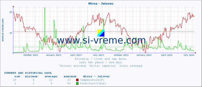  :: Mirna - Jelovec :: temperature | flow | height :: last two years / one day.