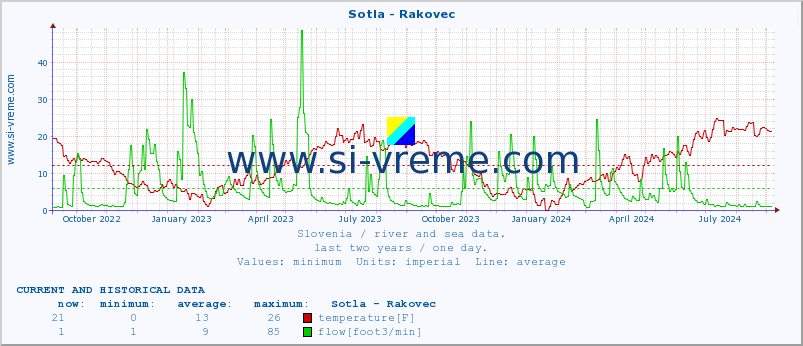  :: Sotla - Rakovec :: temperature | flow | height :: last two years / one day.