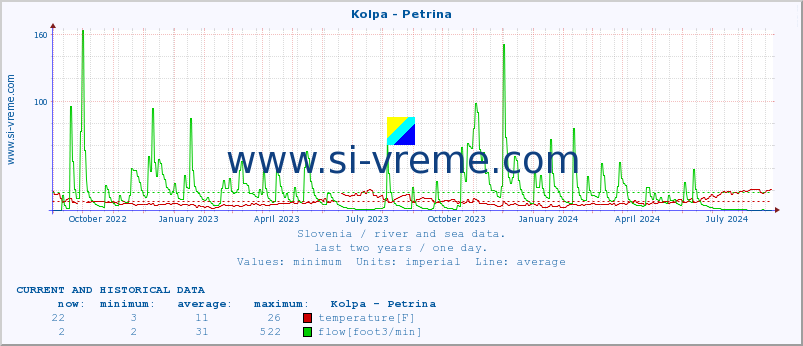  :: Kolpa - Petrina :: temperature | flow | height :: last two years / one day.